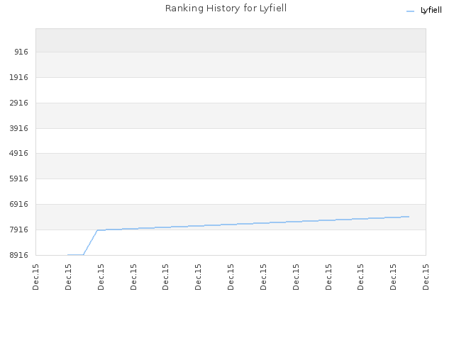Ranking History for Lyfiell