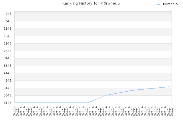 Ranking History for M0rpheu5
