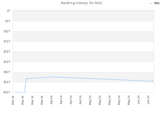 Ranking History for M2z