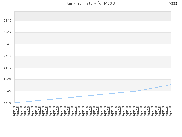 Ranking History for M33S