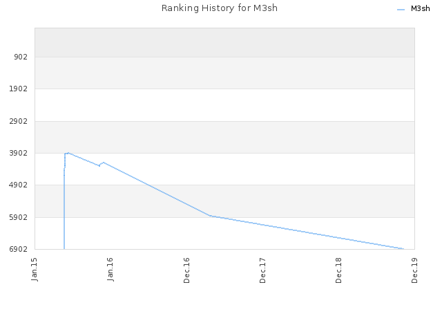Ranking History for M3sh