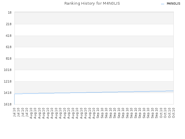 Ranking History for M4N0LIS