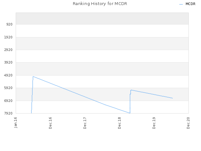 Ranking History for MCDR