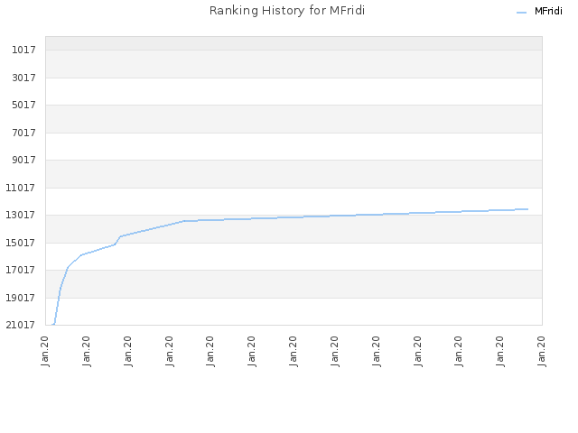 Ranking History for MFridi