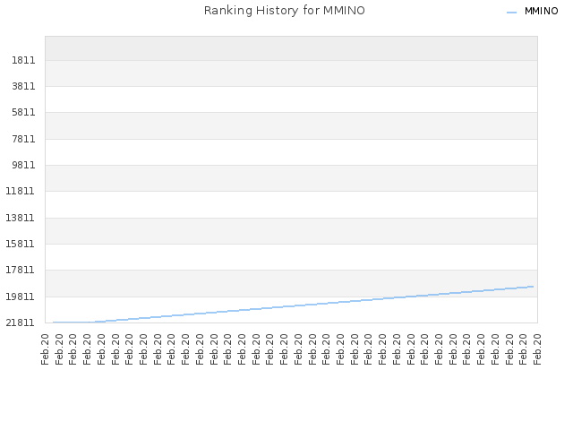 Ranking History for MMINO