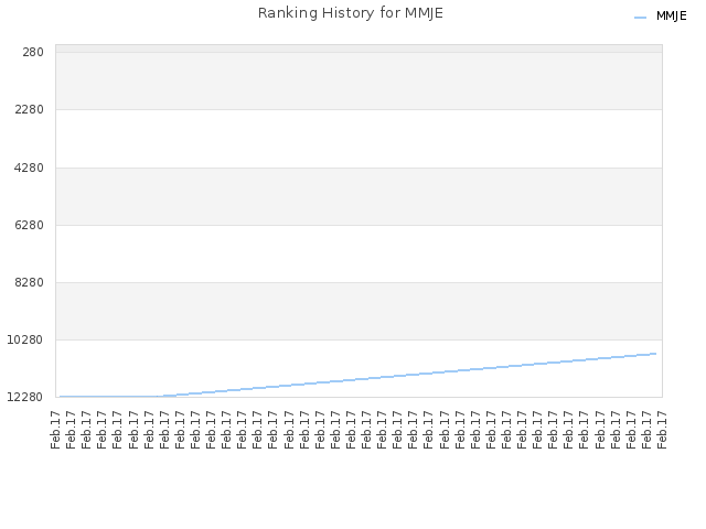 Ranking History for MMJE
