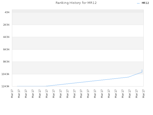 Ranking History for MR12