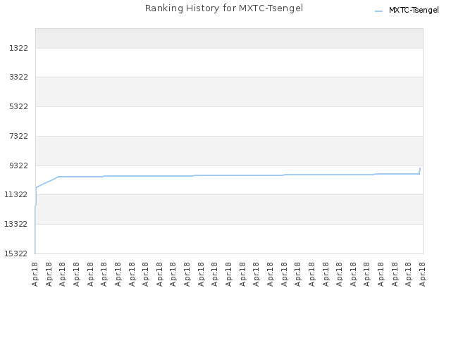 Ranking History for MXTC-Tsengel