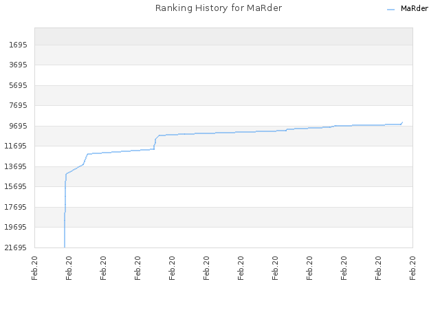 Ranking History for MaRder