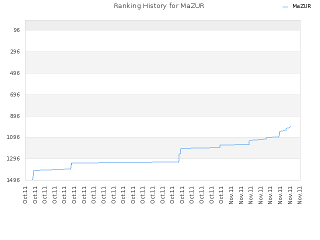 Ranking History for MaZUR