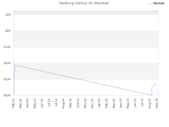 Ranking History for MacAad