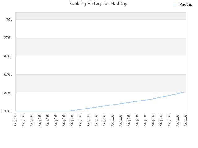 Ranking History for MadDay