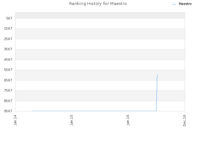 Ranking History for Maestro