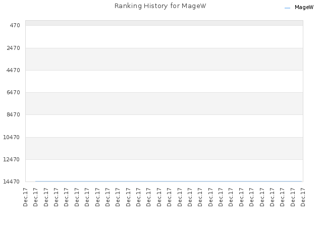 Ranking History for MageW