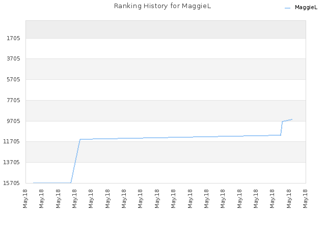 Ranking History for MaggieL