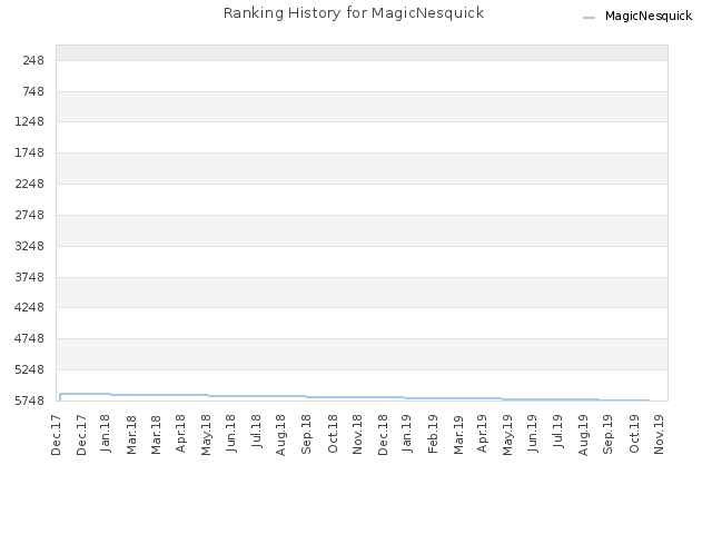 Ranking History for MagicNesquick