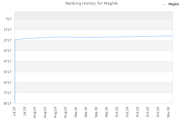 Ranking History for Maglok