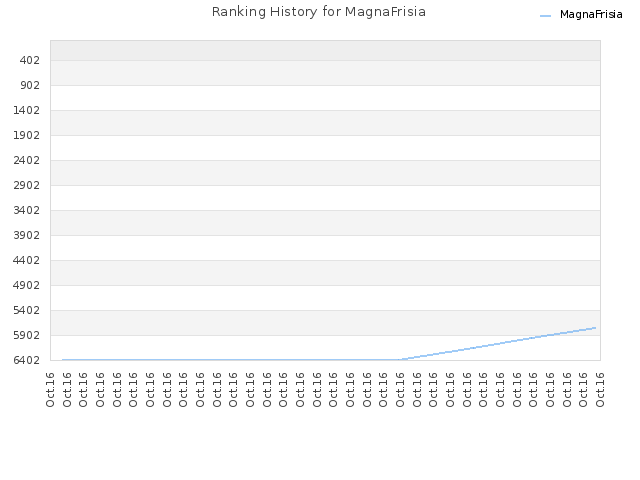 Ranking History for MagnaFrisia