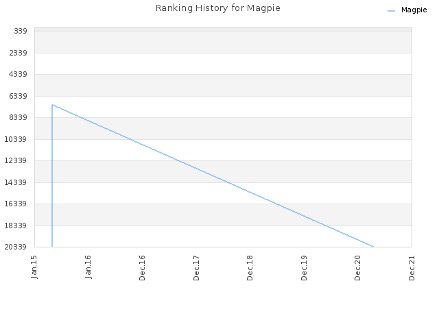 Ranking History for Magpie
