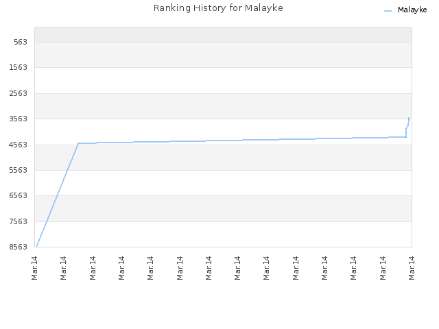 Ranking History for Malayke