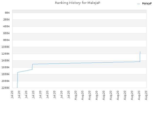 Ranking History for MalejaP