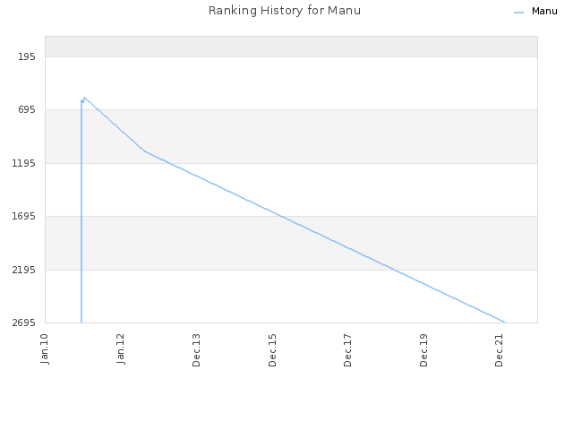 Ranking History for Manu