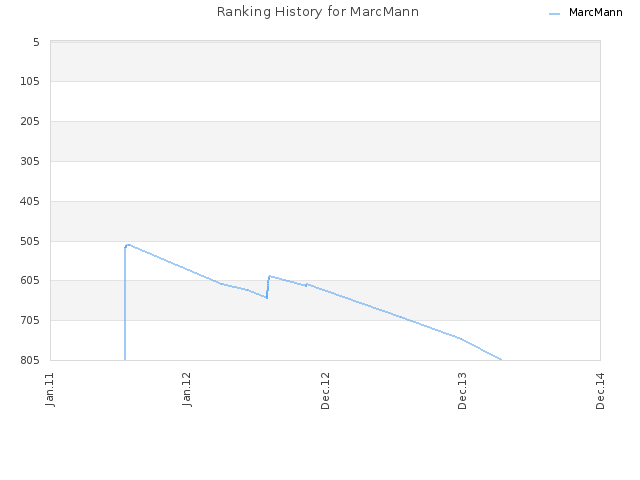 Ranking History for MarcMann