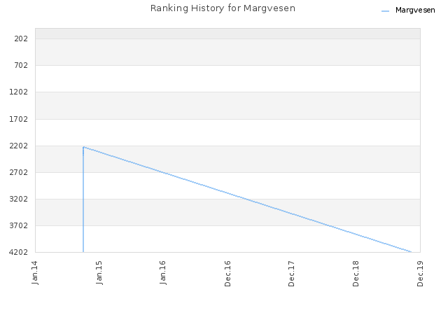 Ranking History for Margvesen