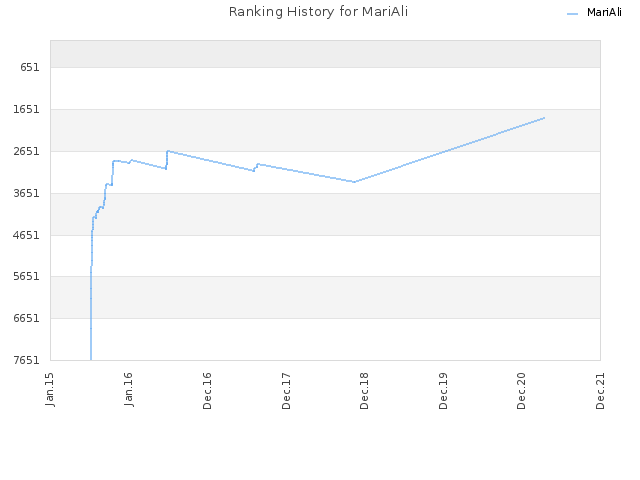 Ranking History for MariAli