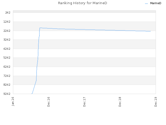 Ranking History for MarineD
