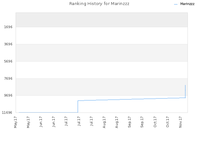 Ranking History for Marinzzz