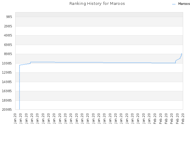 Ranking History for Maroos
