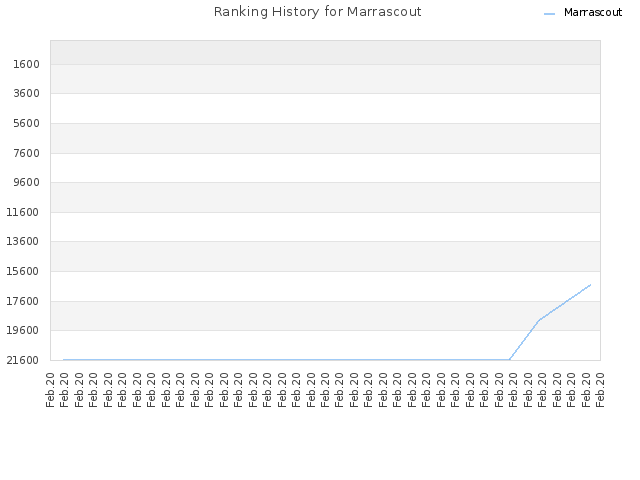 Ranking History for Marrascout