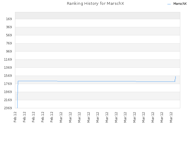 Ranking History for MarschX