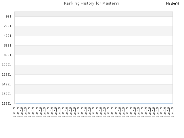 Ranking History for MasterYi