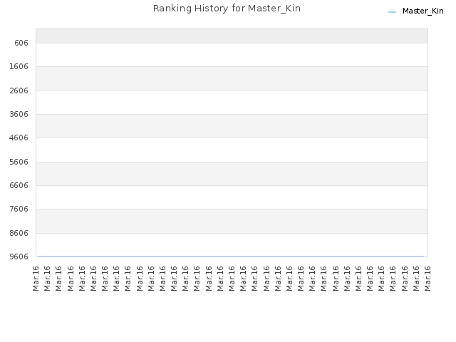 Ranking History for Master_Kin