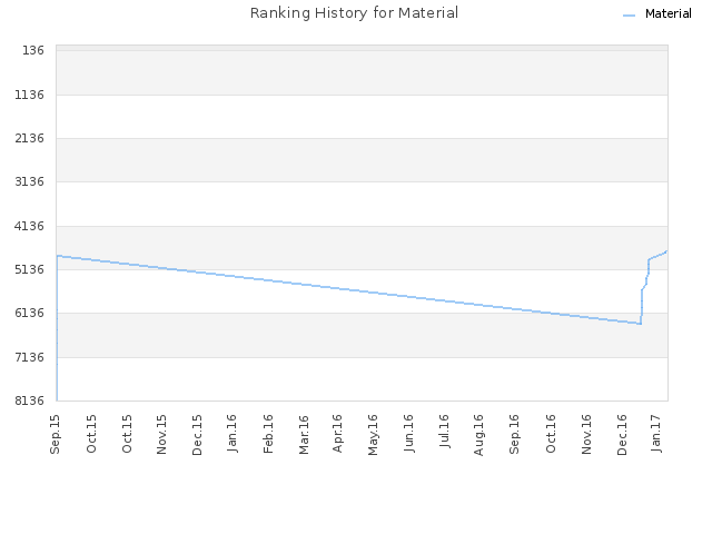 Ranking History for Material