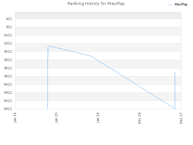 Ranking History for MauPlay