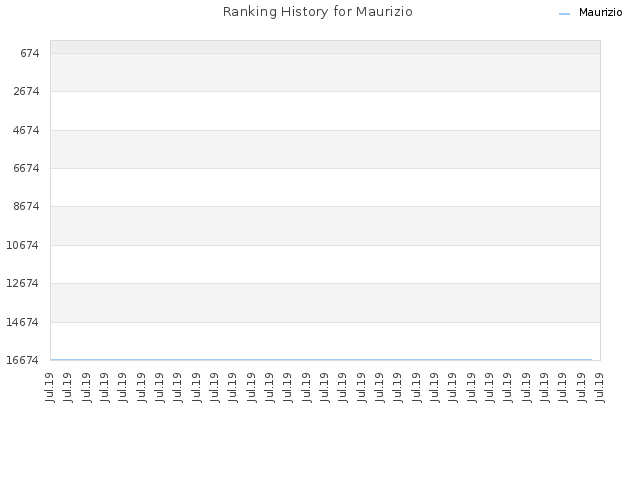 Ranking History for Maurizio