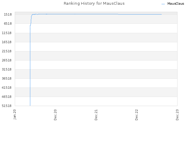 Ranking History for MausClaus