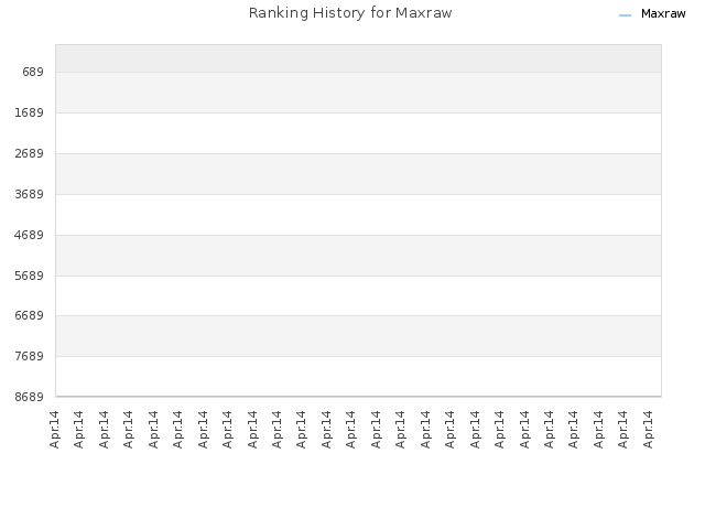 Ranking History for Maxraw
