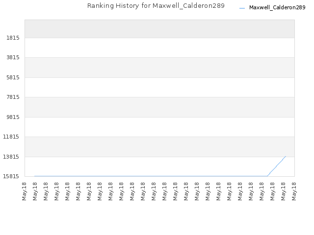 Ranking History for Maxwell_Calderon289