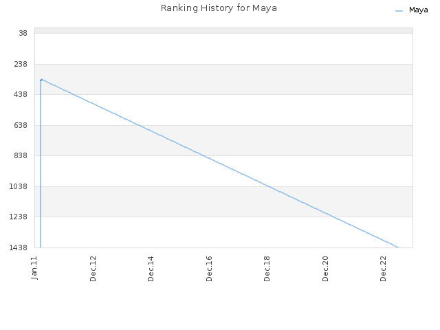 Ranking History for Maya