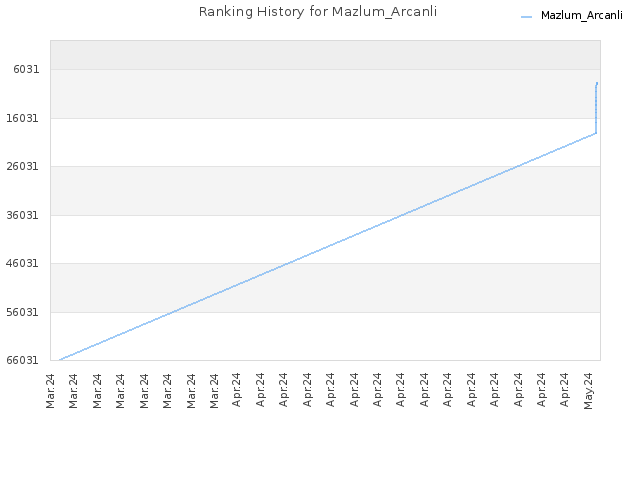 Ranking History for Mazlum_Arcanli