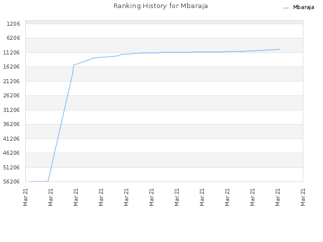 Ranking History for Mbaraja