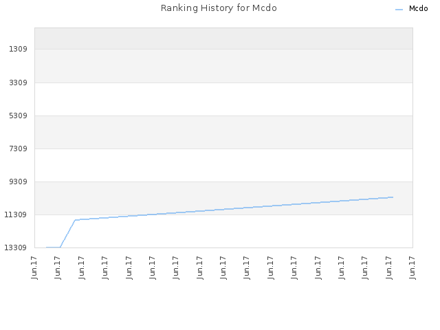 Ranking History for Mcdo
