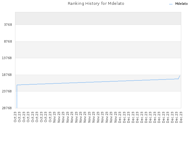 Ranking History for Mdelato