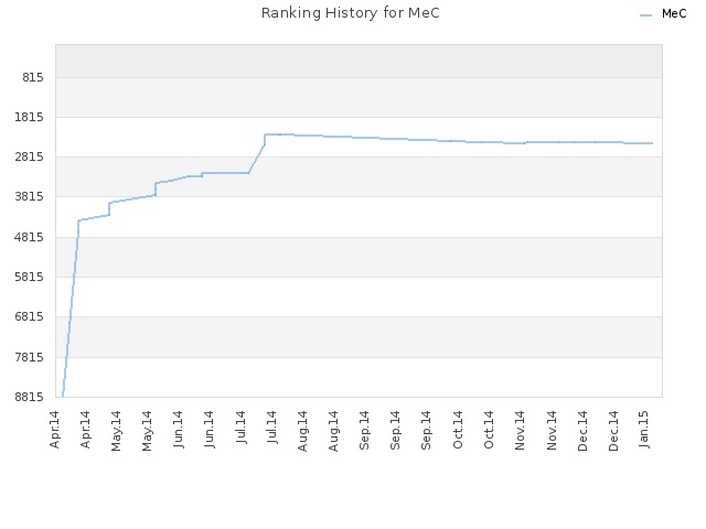 Ranking History for MeC