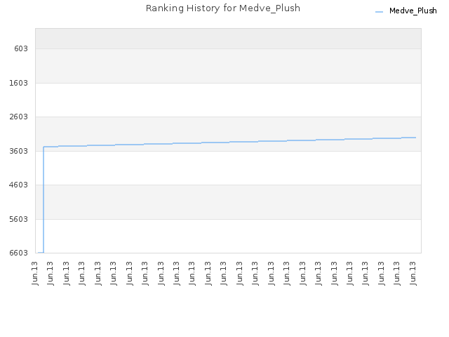 Ranking History for Medve_Plush