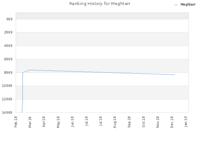 Ranking History for Meghtarr